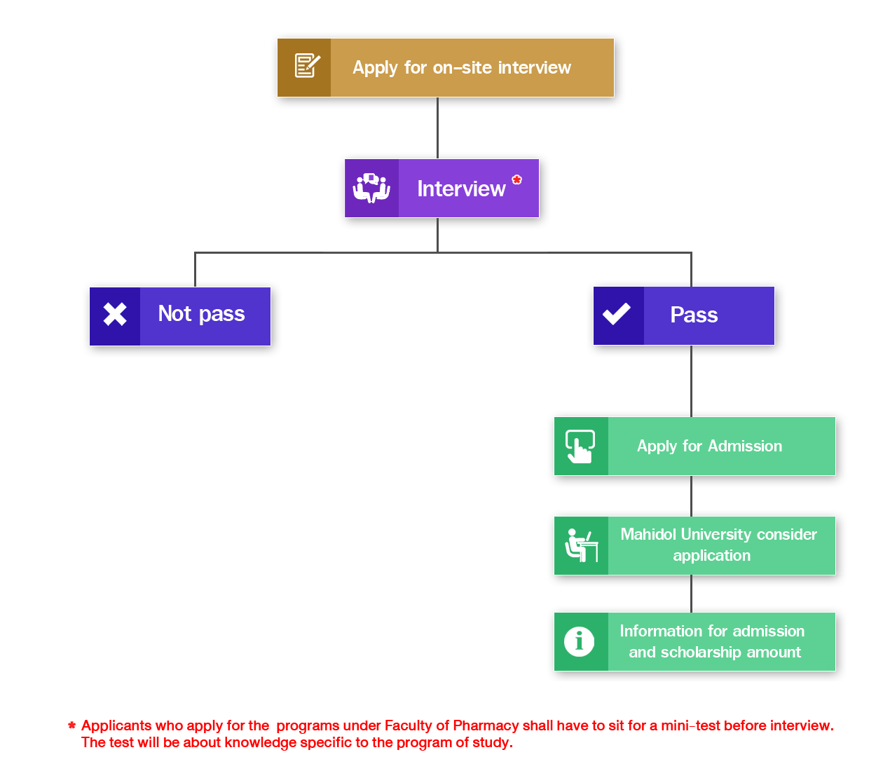 Active Recruitment and Application Process